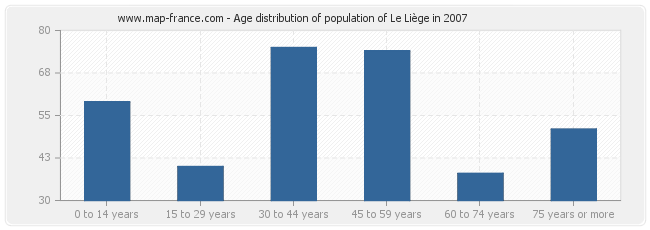 Age distribution of population of Le Liège in 2007